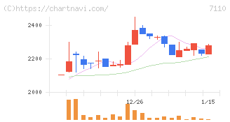 クラシコム(7110)の日足チャート