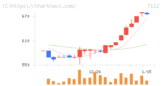 キューブ(7112)の日足チャート
