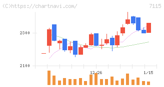アルファパーチェス(7115)の日足チャート