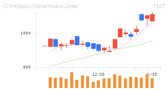 めぶきフィナンシャルグループ(7167)の日足チャート