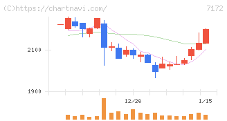 ジャパンインベストメントアドバイザー(7172)の日足チャート