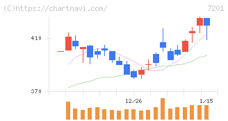日産自動車(7201)の日足チャート