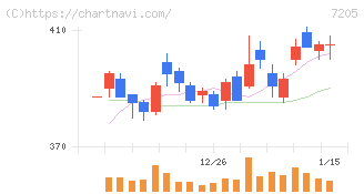日野自動車(7205)の日足チャート