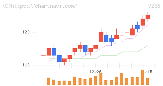 曙ブレーキ工業(7238)の日足チャート