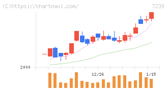 タチエス(7239)の日足チャート