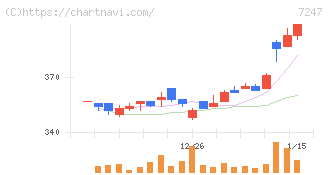 ミクニ(7247)の日足チャート
