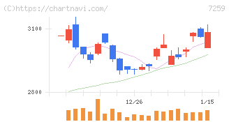 アイシン(7259)の日足チャート