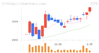 ハイレックスコーポレーション(7279)の日足チャート