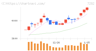 豊田合成(7282)の日足チャート