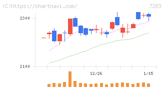 愛三工業(7283)の日足チャート