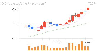 日本精機(7287)の日足チャート