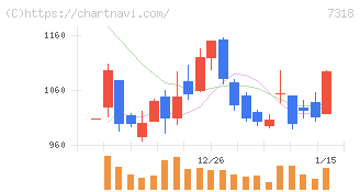 セレンディップ・ホールディングス(7318)の日足チャート