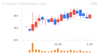 Ｒｅｔｔｙ(7356)の日足チャート