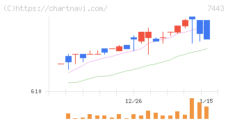 横浜魚類(7443)の日足チャート