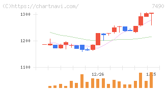 日新商事(7490)の日足チャート