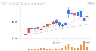 ＩＤＯＭ(7599)の日足チャート