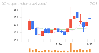 ジーイエット(7603)の日足チャート