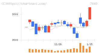 スギホールディングス(7649)の日足チャート