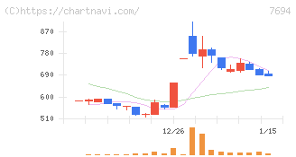 いつも(7694)の日足チャート