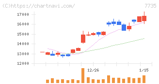 ＳＣＲＥＥＮホールディングス(7735)の日足チャート
