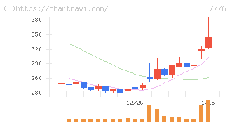 セルシード(7776)の日足チャート