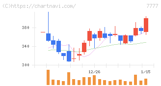 スリー・ディー・マトリックス(7777)の日足チャート