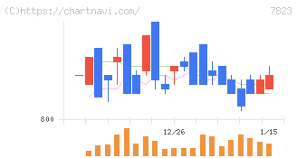 アートネイチャー(7823)の日足チャート
