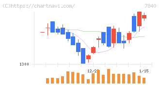 フランスベッドホールディングス(7840)の日足チャート