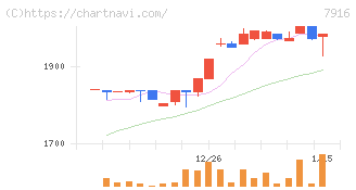 光村印刷(7916)の日足チャート