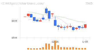 象印マホービン(7965)の日足チャート