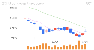任天堂(7974)の日足チャート