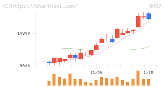 内田洋行(8057)の日足チャート