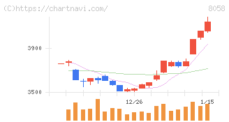 三菱商事(8058)の日足チャート