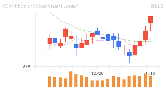 ユニ・チャーム(8113)の日足チャート