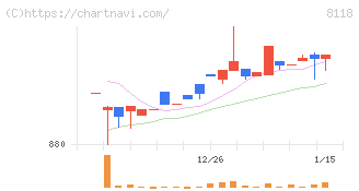 キング(8118)の日足チャート