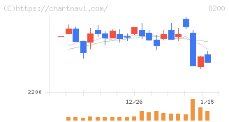 リンガーハット(8200)の日足チャート