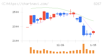 イオン(8267)の日足チャート