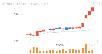日産東京販売ホールディングス(8291)の日足チャート