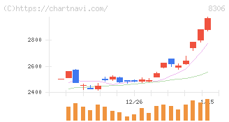 三菱ＵＦＪフィナンシャル・グループ(8306)の日足チャート