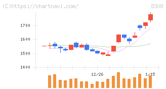 りそなホールディングス(8308)の日足チャート