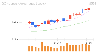 三菱ＨＣキャピタル(8593)の日足チャート