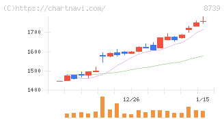 スパークス・グループ(8739)の日足チャート