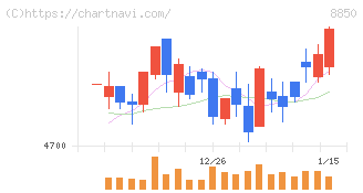 スターツコーポレーション(8850)の日足チャート