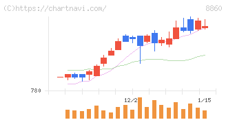 フジ住宅(8860)の日足チャート