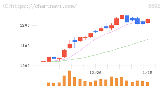 エスコン(8892)の日足チャート