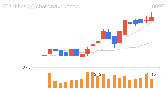 ＭＩＲＡＲＴＨホールディングス(8897)の日足チャート