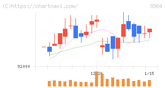フロンティア不動産投資法人(8964)の日足チャート