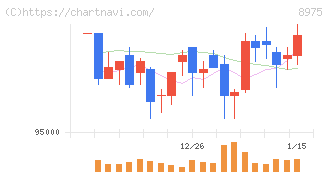いちごオフィスリート投資法人(8975)の日足チャート