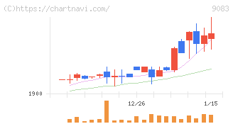 神姫バス(9083)の日足チャート