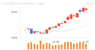 日本郵船(9101)の日足チャート